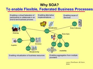 Why SOA?
To enable Flexible, Federated Business Processes
Enabling a virtual federation of
participants to collaborate in an
end-to-end business process
Enabling alternative
implementations
Enabling reuse of
Services
Enabling virtualization of business resources Enabling aggregation from multiple
providers
Identification
Ticket Sales
Ticket Collection
Inventory
Logistics
Manufacturing
Availability
Service
Service
Service
Service
Service
Service
Service
Service Service
Service
Ordering
source:TietoEnator AB, Kurts
Bilder
 