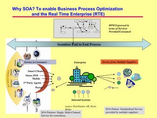 Why SOA? To enable Business Process Optimization
and the Real Time Enterprise (RTE)
Seamless End to End Process
Internal Systems
SOA Pattern: Standardized Service
provided by multiple suppliers
Service from Multiple Suppliers
SOA Patterns: Single, Multi-Channel
Service for consistency
BPM Expressed in
terms of Services
Provided/Consumed
Enterprise
source:TietoEnator AB, Kurts
Bilder
Smart Clients
Stores POS
Mobile
3rd Party Agents
Portal
Service to Customers
 