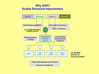 Why SOA?
Enable Structural Improvement
ERP X Process Z Partner A Process Y
Service
Standardizing capabilities Information Consistency
Policy Consistency
e.g. Single Customer
Details Service
Consolidation/
Selection
process
Reducing impact
of change
Encapsulating
implementation
complexity
ERP Z
CRM
System 2
CRM
System 1
Product
System
Policy Rationalization and Evolution
Resource Virtualization
e.g. Multiple
Sources of
Customer Details
 