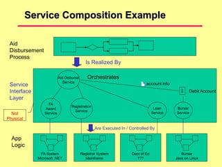 Service Composition Example
Aid
Disbursement
Process
FA
Award
Service
Registration
Service
Loan
Service
Bursar
Service
FA System
Microsoft .NET
Registrar System
Mainframe
Dept of Ed
???
Bursar
Java on Linux
Aid Disburse
Service
Is Realized By
Are Executed In / Controlled By
Orchestrates
account info
Debit Account
Service
Interface
Layer
App
Logic
Not
Physical
 