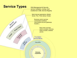 Service Types
Foundation
Service Blocks
Core APIs
G
eo
M
edia
Terra
Share
G
/
T
e
c
h
I/C
A
DI
/
.
.
In
Servic ther
S
e
r
v
i
c
e
I
n
f
r
a
s
t
r
u
c
t
u
r
e
B
a
s
i
c
S
e
r
v
i
c
e
s
C
o
m
p
o
s
i
t
e
S
e
r
v
i
c
e
s
Smart Client
P
o
r
t
a
l
SOA Management & Security
service mediation, routing, trust
enablement. ESB, Service Registry
Multi channel applications: Mobile,
Smart, Thin, Thick clients, Portals.
Business centric services,
orchestrated workflows.
Intermediate services (gateways,
facades )
Data centric and logic
centric consistent services.
Highly reusable, stateless
servers
Business
Capabilities
 