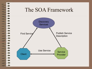 The SOA Framework
Client
Service
Provider
Discovery
Services
Use Service
Publish Service
Description
Find Service
 