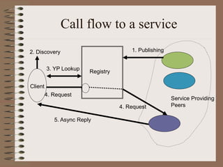 Call flow to a service
Registry
Client
Service Providing
Peers
1. Publishing
2. Discovery
3. YP Lookup
4. Request
4. Request
5. Async Reply
 