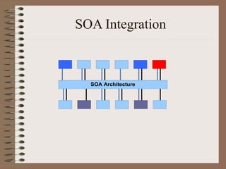 SOA Integration
SOA Architecture
 