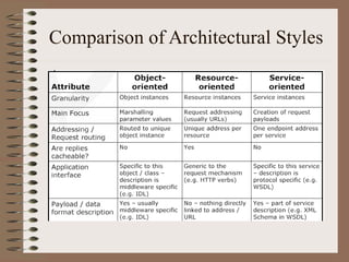 Comparison of Architectural Styles
 