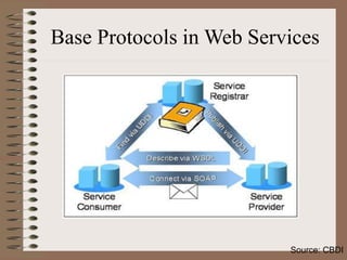 Base Protocols in Web Services
Source: CBDI
 