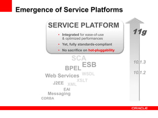 Emergence of Service Platforms
CORBA
EAI
Messaging
Web Services
BPEL
ESB
SERVICE PLATFORM
11g
10.1.3
10.1.2
J2EE
• Integrated for ease-of-use
& optimized performances
• Yet, fully standards-compliant
• No sacrifice on hot-pluggability
XSLT
XML
SCA
WSDL
 