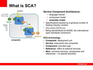 What is SCA?
Service Component Architecture:
• language-neutral
• component model
• assembly model
• Specifications backed by a growing number of
leading industry vendors
• http://www.OSOA.org
• Being standardized at OASIS, the international
open standards consortium
SCA terminology:
• Composite: deployment unit
• Service: entry-point into composite
• Component: provides logic
• Reference: refers to external services
• Wire: connects services, components and
references – no special semantic.
C1
C2
wire
component
composite
service
reference
S
R
S S
R
R
properties
Java interface
WSDL portType
Binding:
SOAP
JMS
JCS
…
 