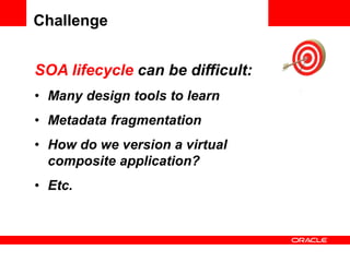 SOA lifecycle can be difficult:
• Many design tools to learn
• Metadata fragmentation
• How do we version a virtual
composite application?
• Etc.
Challenge
 
