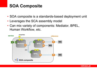 SOA Composite
• SOA composite is a standards-based deployment unit
• Leverages the SCA assembly model
• Can mix variety of components: Mediator, BPEL,
Human Workflow, etc.
Mediator
BPEL
wire
SOA composite
service reference
S S
R
R
properties
BPEL
WS
WS
WS
R
S
S
R
R
R
 