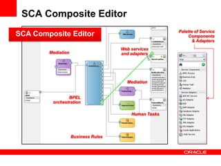 SCA Composite Editor
SCA Composite Editor
Mediation
BPEL
orchestration
Business Rules
Human Tasks
Web services
and adapters
Mediation
Palette of Service
Components
& Adapters
 