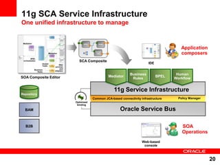 11g Service Infrastructure
Business
Rules
Mediator
Policy Manager
Optimized
binding
BPEL
Human
Workflow
11g SCA Service Infrastructure
One unified infrastructure to manage
Oracle Service Bus
Common JCA-based connectivity infrastructure
Repository
20
Application
composers
SOA
Operations
Web-based
console
IDE
SCA Composite
SOA Composite Editor
BPEL
Human
Task
Rules
Mediation
BPEL
orchestration
Business
Rules
Human
Tasks
Web
services
and
adapters
Mediation
BAM
B2B
 