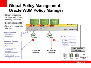 Service Infrastructure
Policy Manager
Mediator BPEL
Human
Task
SOAP SOAP
Global Policy Management:
Oracle WSM Policy Manager
Web Service Interceptor:
• Authentication
• Authorization
• Message Integrity &
Confidentiality
(signatures,
encryption/decryption)
• Publish security
requirements as WS-Policy
in WSDL
Service Component
Interceptors:
• Authorization
HTTP/SOAP
message
2 3 4
5
1
HTTP/SOAP
message
Web Service Interceptor:
• User token insertion (such
as SAML)
• Integrity & Confidentiality
(signatures,
encryption/decryption)
SSO
(Oracle Access
Manager & 3rd-
Party)
DB
LDAP
File
Java Platform
Security
• Clearly separates
process logic from
security concerns
• Secures endpoints
• Sets and propagate
identity
 