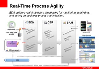 Real-Time Process Agility
BAM Dashboards
ADF (active RCF & DVT)
Mobile Devices
BAM
CEP
EDN
SOA composite
createSupplier
ADF page flow
and BC
event
JMS
EDA delivers real-time event processing for monitoring, analyzing,
and acting on business process optimization.
event
close loop
 
