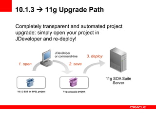10.1.3  11g Upgrade Path
Completely transparent and automated project
upgrade: simply open your project in
JDeveloper and re-deploy!
11g composite project
10.1.3 ESB or BPEL project
JDeveloper
or command-line
11g SOA Suite
Server
3. deploy
1. open 2. save
 