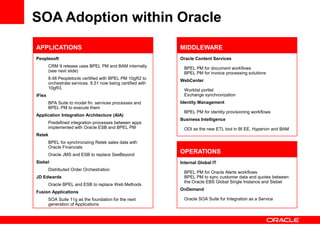 SOA Adoption within Oracle
Peoplesoft
CRM 9 release uses BPEL PM and BAM internally
(see next slide)
8.48 Peopletools certified with BPEL PM 10gR2 to
orchestrate services. 8.51 now being certified with
10gR3.
iFlex
BPA Suite to model fin. services processes and
BPEL PM to execute them
Application Integration Architecture (AIA)
Predefined integration processes between apps
implemented with Oracle ESB and BPEL PM
Retek
BPEL for synchronizing Retek sales data with
Oracle Financials
Oracle JMS and ESB to replace SeeBeyond
Siebel
Distributed Order Orchestration
JD Edwards
Oracle BPEL and ESB to replace Web Methods
Fusion Applications
SOA Suite 11g as the foundation for the next
generation of Applications
APPLICATIONS
Oracle Content Services
BPEL PM for document workflows
BPEL PM for invoice processing solutions
WebCenter
Worklist portlet
Exchange synchronization
Identity Management
BPEL PM for identity provisioning workflows
Business Intelligence
ODI as the new ETL tool in BI EE, Hyperion and BAM
MIDDLEWARE
Internal Global IT
BPEL PM for Oracle Alerts workflows
BPEL PM to sync customer data and quotes between
the Oracle EBS Global Single Instance and Siebel
OnDemand
Oracle SOA Suite for Integration as a Service
OPERATIONS
 