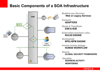 B2B
ESB
Route & Transform
ESB & B2B
Connect
ADAPTERS
Basic Components of a SOA Infrastructure
WEB
SERVICE
WEB
SERVICE
WEB
SERVICE
LEGACY
SYSTEM
LEGACY
SYSTEM
Build/re-use Services
Web or Legacy Services
Secure
GLOBAL SECURITY FRAMEWORK
RULES
ENGINE
Externalize business rules
RULES ENGINE
IF
IF
BPEL
Orchestrate
BPEL/BPM ENGINE
HUMAN
WORKFLOW
Involve human beings
HUMAN WORKFLOW
Visualize
BUSINESS ACTIVITY
MONITORING
 