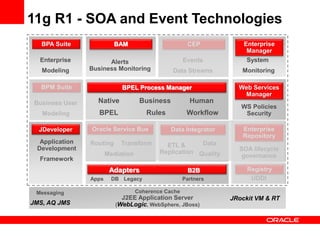 Apps
Adapters B2B
Partners
DB Legacy
CONNECTIVITY
Routing Transform Data
Quality
ETL &
Replication
Data Integrator
Oracle Service Bus
Mediation
ROUTING & DATA SERVICES
Native
BPEL
Business
Rules
Human
Workflow
BPEL Process Manager
ORCHESTRATION
Coherence Cache
J2EE Application Server
(WebLogic, WebSphere, JBoss)
Messaging
JMS, AQ JMS
11g R1 - SOA and Event Technologies
GOVERNANCE
System
Monitoring
Enterprise
Manager
UDDI
WS Policies
Security
Web Services
Manager
Registry
GOVERNANCE
SOA lifecycle
governance
Enterprise
Repository
JRockit VM & RT
REAL-TIME
VISIBILITY
& PROCESSING Alerts
Business Monitoring
BAM
Events
Data Streams
CEP
Application
Development
Framework
Enterprise
Modeling
BPA Suite
JDeveloper
Business User
Modeling
BPM Suite
 