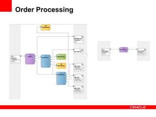 Order Processing
 