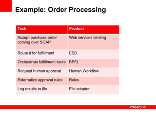 Example: Order Processing
Task Product
Accept purchase order
coming over SOAP
Web services binding
Route it for fulfillment ESB
Orchestrate fulfillment tasks BPEL
Request human approval Human Workflow
Externalize approval rules Rules
Log results to file File adapter
 