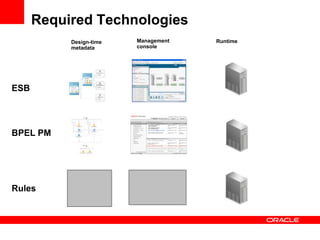 Required Technologies
ESB
BPEL PM
Rules
Design-time
metadata
Management
console
Runtime
 