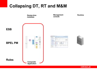 Collapsing DT, RT and M&M
ESB
BPEL PM
Rules
Design-time
metadata
Management
console
Runtime
Composite
Application
 