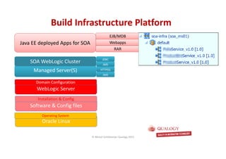 CopyoforiginalCopyoforiginal
Build Infrastructure PlatformBuild Infrastructure Platform
WebLogic Server
Managed Server(S)
Java EE deployed Apps for SOA Webapps
EJB/MDB
RAR
Software & Config files
Oracle Linux
SOA WebLogic Cluster
Operating System
Installation & Config
Domain Configuration
JDBC
JMS
HTTP(S)
JMX
© Michel Schildmeijer Qualogy 2015
 