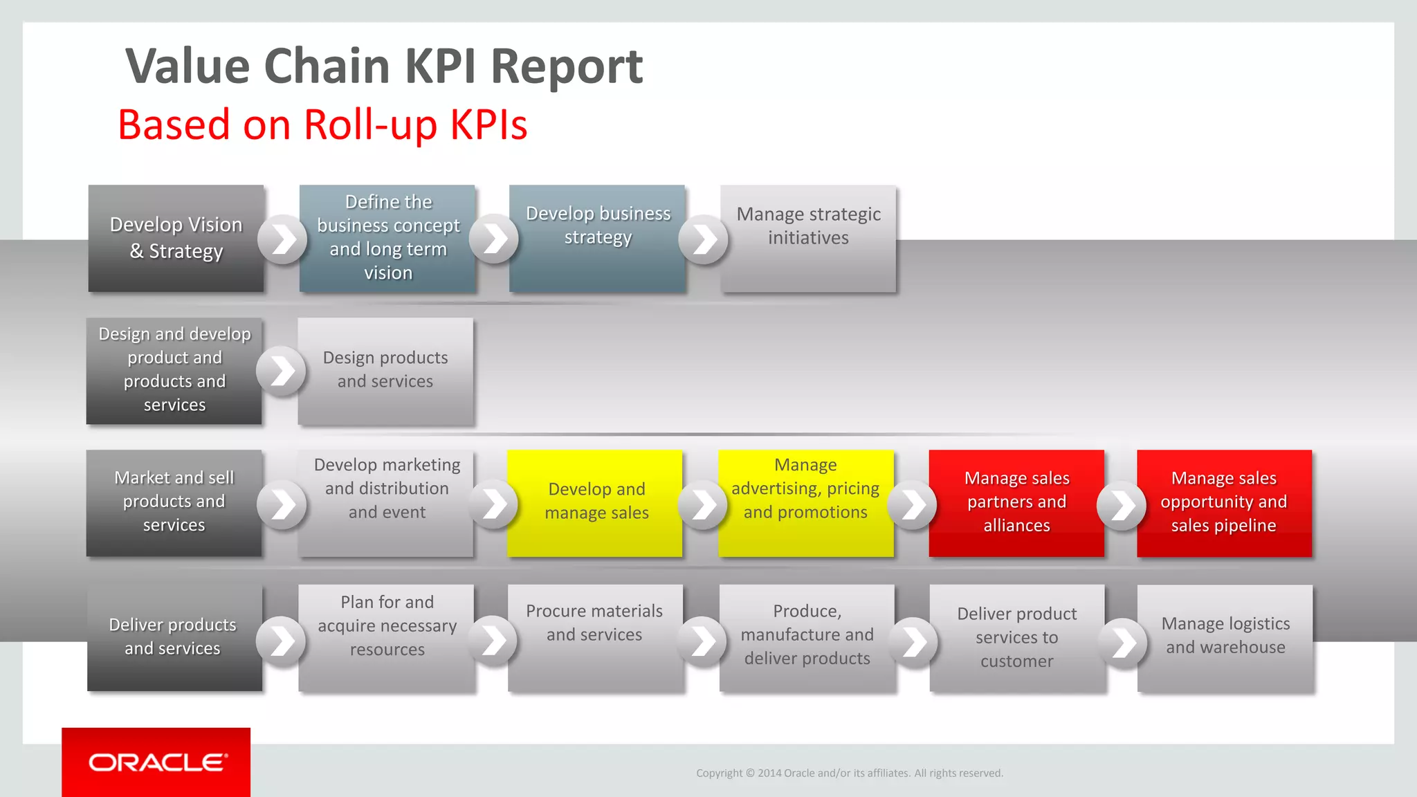 Copyright © 2014 Oracle and/or its affiliates. All rights reserved. 
Based on Roll-up KPIs 
Value Chain KPI Report 
Develop Vision & Strategy Define the business concept and long term vision 
Design and develop product and products and services 
Design products and services 
Market and sell products and services 
Develop marketing and distribution and event Develop business strategy 
Develop and manage sales 
Manage strategic initiatives 
Manage advertising, pricing and promotions 
Manage sales partners and alliances 
Manage sales opportunity and sales pipeline 
Deliver products and services 
Plan for and acquire necessary resources 
Procure materials and services 
Produce, manufacture and deliver products 
Deliver product services to customer 
Manage logistics and warehouse  