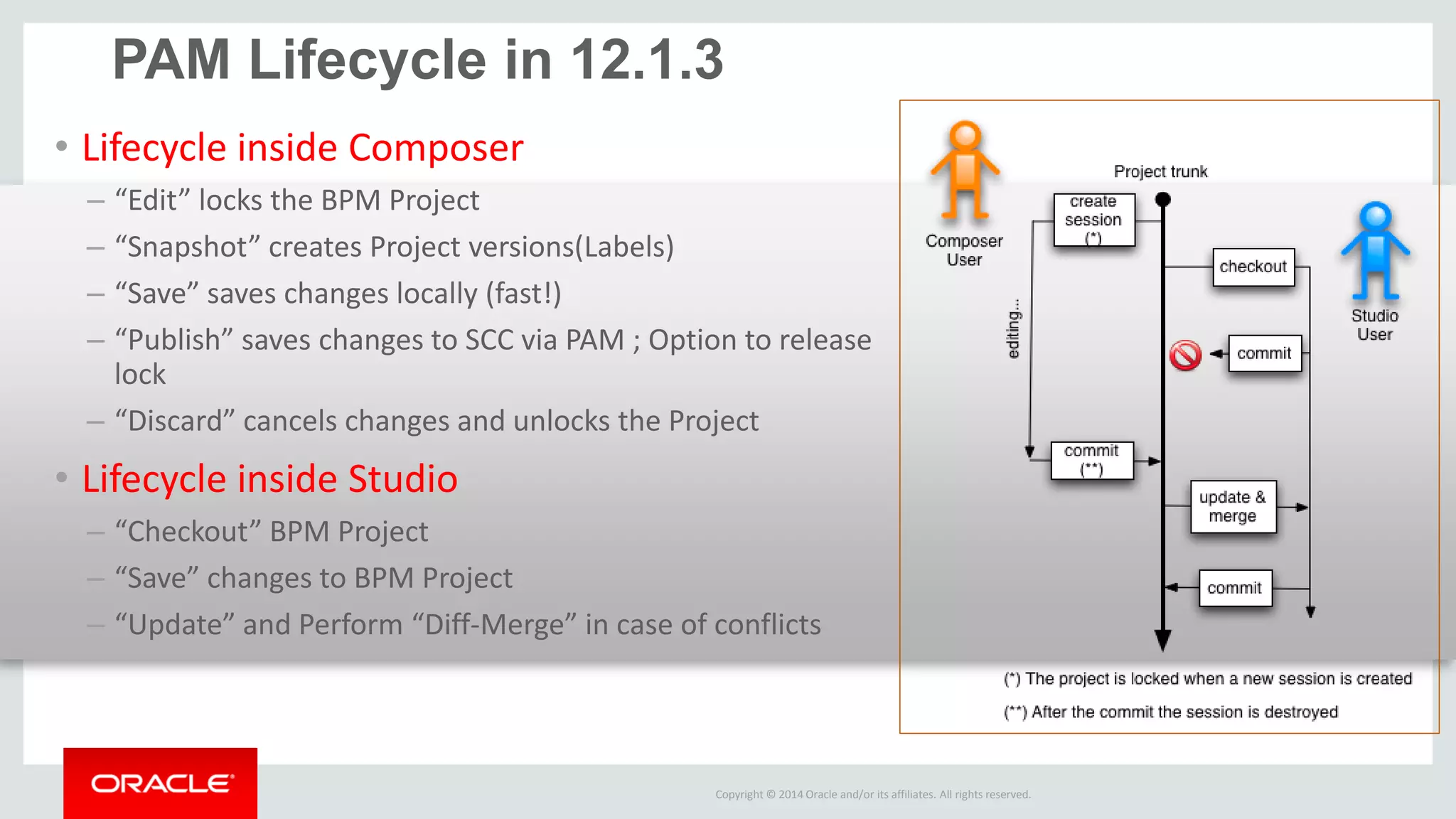Copyright © 2014 Oracle and/or its affiliates. All rights reserved. 
PAM Lifecycle in 12.1.3 
•Lifecycle inside Composer 
–“Edit” locks the BPM Project 
–“Snapshot” creates Project versions(Labels) 
–“Save” saves changes locally (fast!) 
–“Publish” saves changes to SCC via PAM ; Option to release lock 
–“Discard” cancels changes and unlocks the Project 
•Lifecycle inside Studio 
–“Checkout” BPM Project 
–“Save” changes to BPM Project 
–“Update” and Perform “Diff-Merge” in case of conflicts 
 