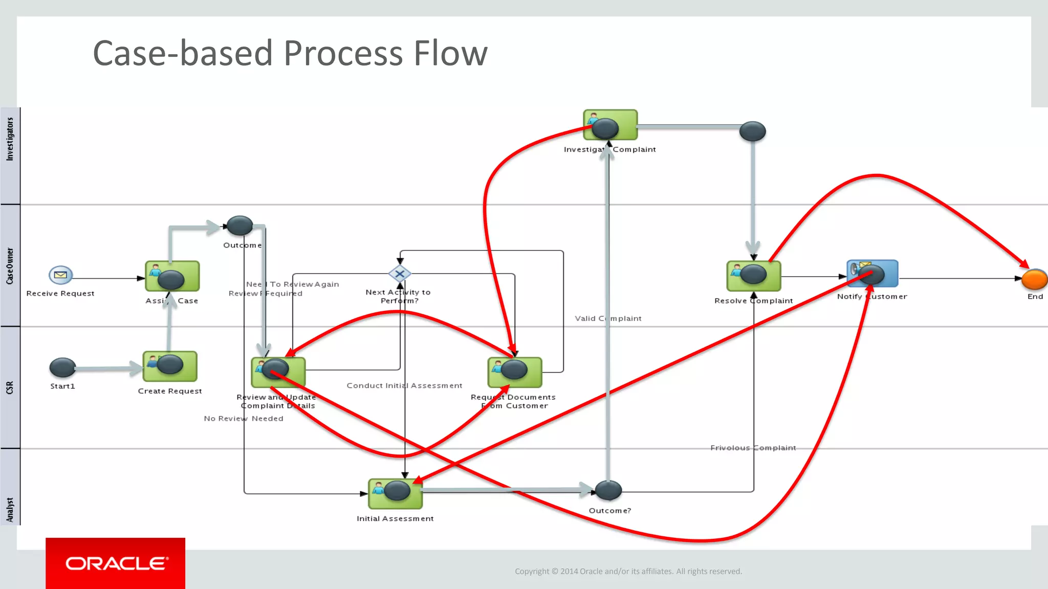 Copyright © 2014 Oracle and/or its affiliates. All rights reserved. 
Case-based Process Flow  