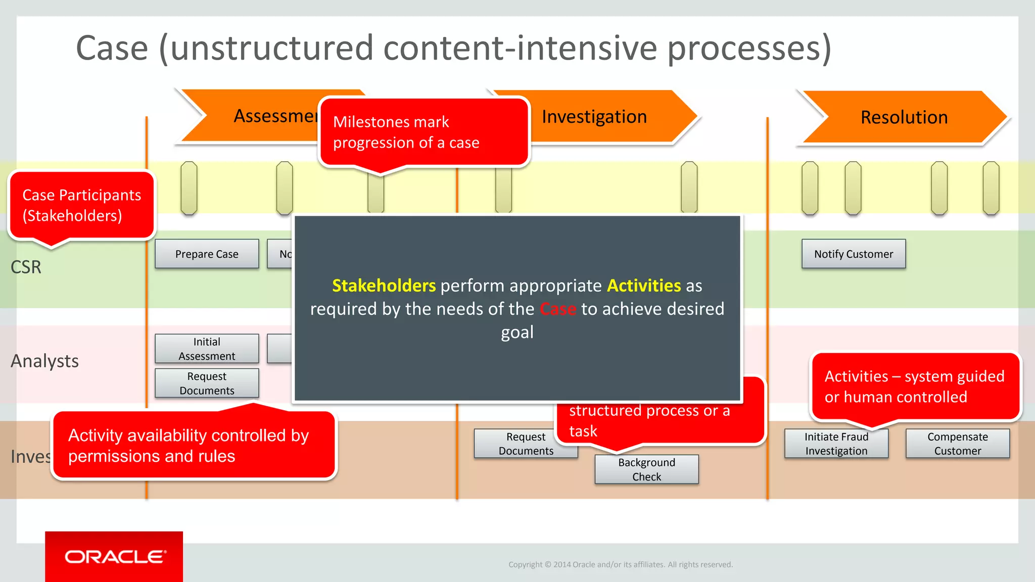 Copyright © 2014 Oracle and/or its affiliates. All rights reserved. 
Case (unstructured content-intensive processes) 
Assessment 
Investigation 
Resolution 
CSR 
Analysts 
Investigators 
Prepare Case 
Initial Assessment 
Notify Customer 
Request Documents 
Review Documents 
Review Documents 
Request Documents 
Background Check 
Initiate Fraud Investigation 
Compensate Customer 
Notify Customer 
Milestones mark progression of a case 
Activities – system guided or human controlled 
Case Participants (Stakeholders) 
Activities – can be repeatable 
Activity availability controlled by permissions and rules 
Activity can be a structured process or a task 
Stakeholders perform appropriate Activities as required by the needs of the Case to achieve desired goal  