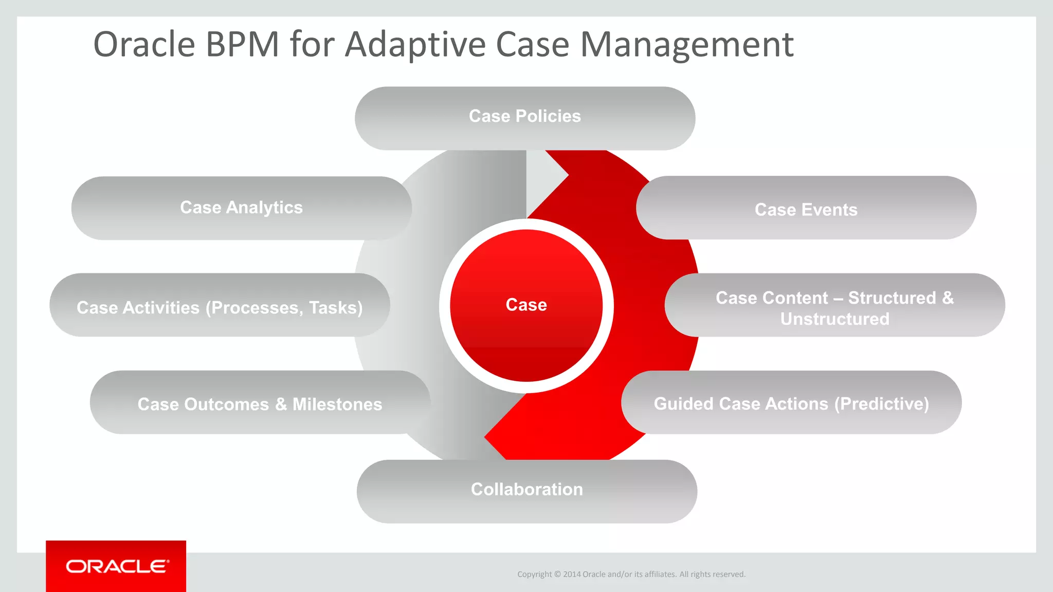 Copyright © 2014 Oracle and/or its affiliates. All rights reserved. 
Case Analytics 
Oracle BPM for Adaptive Case Management 
Case Activities (Processes, Tasks) 
Case Outcomes & Milestones 
Case Policies 
Case Events 
Case Content – Structured & Unstructured 
Guided Case Actions (Predictive) 
Case 
Collaboration  