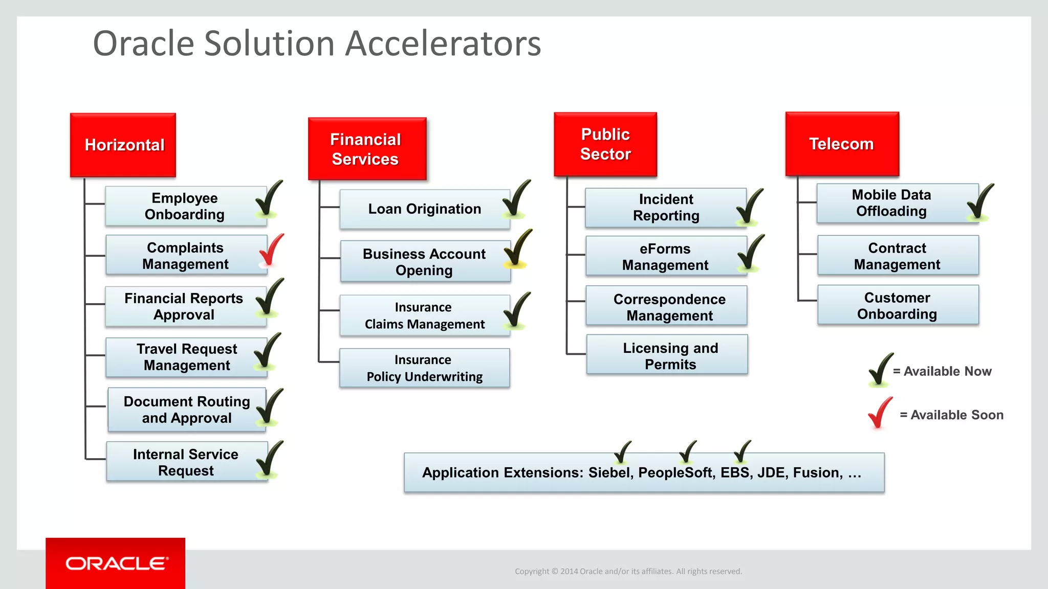 Copyright © 2014 Oracle and/or its affiliates. All rights reserved. 
Oracle Solution Accelerators 
Public Sector Financial Services 
Loan Origination 
Financial Reports Approval 
Incident Reporting 
eForms Management 
Business Account Opening 
Insurance 
Claims Management 
Insurance Policy Underwriting 
Telecom 
Mobile Data Offloading 
Correspondence Management 
Contract Management 
Customer Onboarding 
Application Extensions: Siebel, PeopleSoft, EBS, JDE, Fusion, … 
= Available Now 
Licensing and Permits Horizontal 
Travel Request Management 
Document Routing and Approval 
Internal Service Request 
Employee Onboarding 
Complaints Management 
= Available Soon  