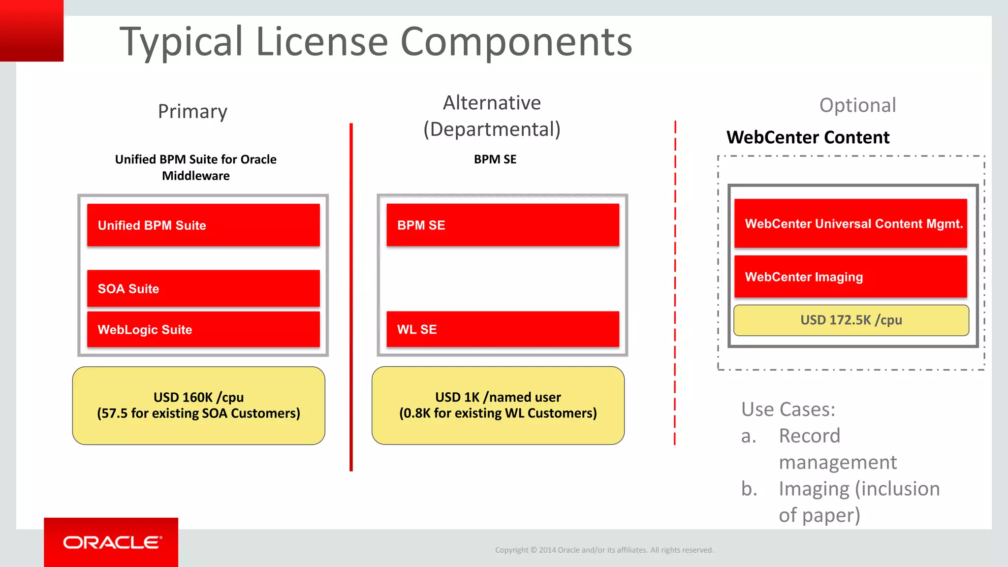 Copyright © 2014 Oracle and/or its affiliates. All rights reserved. 
Typical License Components 
Unified BPM Suite 
WebLogic Suite 
Unified BPM Suite for Oracle Middleware 
SOA Suite 
USD 160K /cpu 
(57.5 for existing SOA Customers) 
Primary 
BPM SE 
WL SE 
BPM SE 
USD 1K /named user 
(0.8K for existing WL Customers) 
Alternative (Departmental) 
WebCenter Universal Content Mgmt. 
WebCenter Content 
WebCenter Imaging 
USD 172.5K /cpu 
Optional 
Use Cases: 
a.Record management 
b.Imaging (inclusion of paper)  