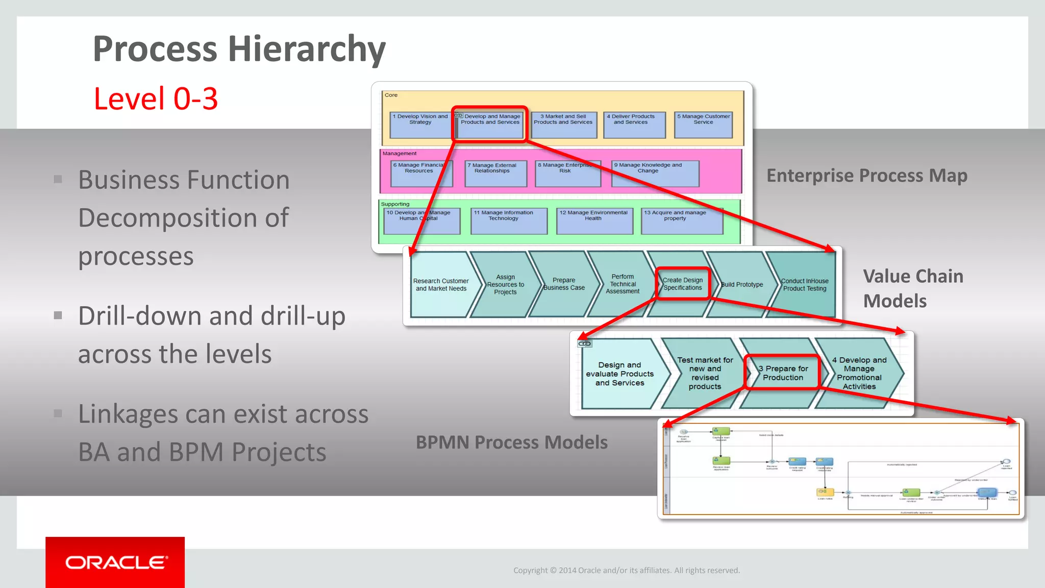 Copyright © 2014 Oracle and/or its affiliates. All rights reserved. 
Process Hierarchy 
Business Function Decomposition of processes 
Drill-down and drill-up across the levels 
Linkages can exist across BA and BPM Projects 
Enterprise Process Map 
Value Chain Models 
BPMN Process Models 
Level 0-3  