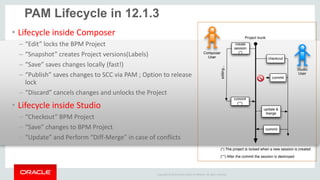 Copyright © 2014 Oracle and/or its affiliates. All rights reserved. 
PAM Lifecycle in 12.1.3 
•Lifecycle inside Composer 
–“Edit” locks the BPM Project 
–“Snapshot” creates Project versions(Labels) 
–“Save” saves changes locally (fast!) 
–“Publish” saves changes to SCC via PAM ; Option to release lock 
–“Discard” cancels changes and unlocks the Project 
•Lifecycle inside Studio 
–“Checkout” BPM Project 
–“Save” changes to BPM Project 
–“Update” and Perform “Diff-Merge” in case of conflicts 
 
