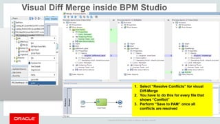 Copyright © 2014 Oracle and/or its affiliates. All rights reserved. 
Visual Diff Merge inside BPM Studio 
1.Select “Resolve Conflicts” for visual Diff-Merge 
2.You have to do this for every file that shows “Conflict” 
3.Perform “Save to PAM” once all conflicts are resolved  