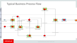 Copyright © 2014 Oracle and/or its affiliates. All rights reserved. 
Typical Business Process Flow  