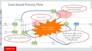 Copyright © 2014 Oracle and/or its affiliates. All rights reserved. 
Case-based Process Flow 
Content Management is key requirement 
Based on the nature of the case, every instance may flow in a completely different way 
Activities may be performed in any order 
Difficult to address using just BPMN 
Humans Decide 
Mix of Structured and Unstructured flow  