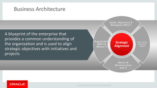Copyright © 2014 Oracle and/or its affiliates. All rights reserved. 
Business Architecture 
A blueprint of the enterprise that provides a common understanding of the organization and is used to align strategic objectives with initiatives and projects Goals, Objectives & Strategies (Why?) 
Value Chains & Projects (How?) 
Metrics & Measures (How well ?) 
Strategic Alignment 
Organization (Who & 
Where?)  