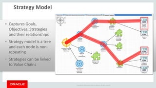 Copyright © 2014 Oracle and/or its affiliates. All rights reserved. 
Captures Goals, Objectives, Strategies and their relationships 
Strategy model is a tree and each node is non- repeating 
Strategies can be linked to Value Chains 
Strategy Model  