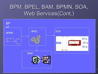 BPM, BPEL, BAM, BPMN, SOA,
BPM, BPEL, BAM, BPMN, SOA,
Web Services(Cont.)
Web Services(Cont.)
BP
M
SOA
BPMN
BPEL
BAM
 