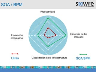SOA / BPM Productividad Eficiencia de los procesos Innovación empresarial Capacitación de la infraestructura SOA/BPM Otras 