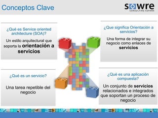 Conceptos Clave ¿Qué es un servicio? Una tarea repetible del negocio ¿Que significa Orientación a servicios? Una forma de integrar su negocio como enlaces de  servicios ¿Qué es Service oriented architecture (SOA)? Un estilo arquitectural que soporta la  orientación a servicios ¿Qué es una aplicación compuesta? Un conjunto de  servicios  relacionados e integrados que soportan un proceso de negocio 
