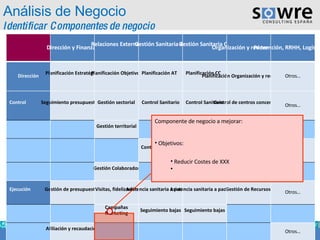 Análisis de Negocio Identificar Componentes de negocio Dirección y Finanzas Relaciones Externas Gestión Sanitaria AT Gestión Sanitaria CC Organización y red territorial Prevención, RRHH, Logística, … Dirección Planificación Estratégica Planificación Objetivos Planificación AT Planificación CC Planificación Organización y red territorial Otros… Control Seguimiento presupuestario Gestión sectorial Control Sanitario Control Sanitario Control de centros concertados Otros… Gestión territorial Control Objetivos Control Objetivos Control de centros propios Otros… Gestión Colaborador Ejecución Gestión de presupuestos Visitas, fidelización Asistencia sanitaria a pacientes Asistencia sanitaria a pacientes Gestión de Recursos  Otros… Campañas Marketing Seguimiento bajas Seguimiento bajas Afiliación y recaudación Otros… Componente de negocio a mejorar: Objetivos: Reducir Costes de XXX 