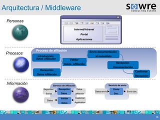 Recepción Datos Afiliación Proceso de afiliación Recepción  Documentación Confirmar  Recepción Validar  Datos  Afiliación Envío documentación  al mutualista Personas Procesos Internet/Intranet Portal Aplicaciones Introducción  Datos Afiliación Seguridad  Social Recepción Datos  Datos  afiliación Servicio de Afiliación Datos envío Envío Doc. Envío doc Servicio de envío Datos Información Validar Datos Customer Application Arquitectura / Middleware 