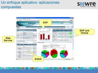 Siebel SAP SAP and Oracle Web Service Un enfoque aplicativo: aplicaciones compuestas 