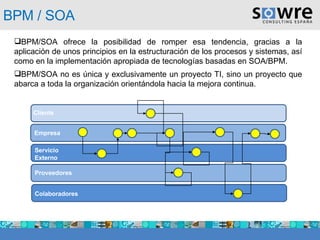 BPM / SOA BPM/SOA ofrece la posibilidad de romper esa tendencia, gracias a la aplicación de unos principios en la estructuración de los procesos y sistemas, así como en la implementación apropiada de tecnologías basadas en SOA/BPM. BPM/SOA no es única y exclusivamente un proyecto TI, sino un proyecto que abarca a toda la organización orientándola hacia la mejora continua. Cliente Empresa Servicio Externo Colaboradores Proveedores 