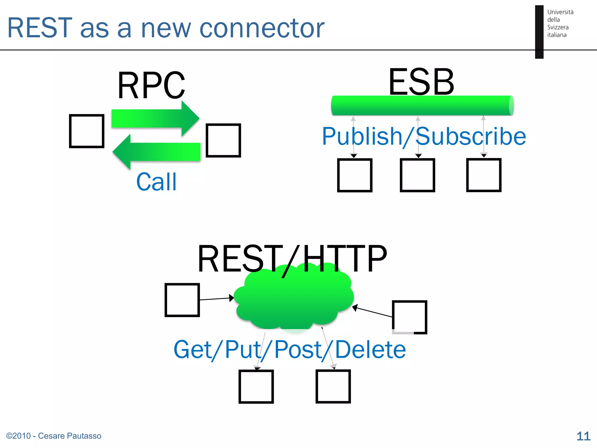 REST as a new connector

                          RPC                 ESB
                                         Publish/Subscribe
                          Call


                                 REST/HTTP

                             Get/Put/Post/Delete


©2010 - Cesare Pautasso                                      11
 