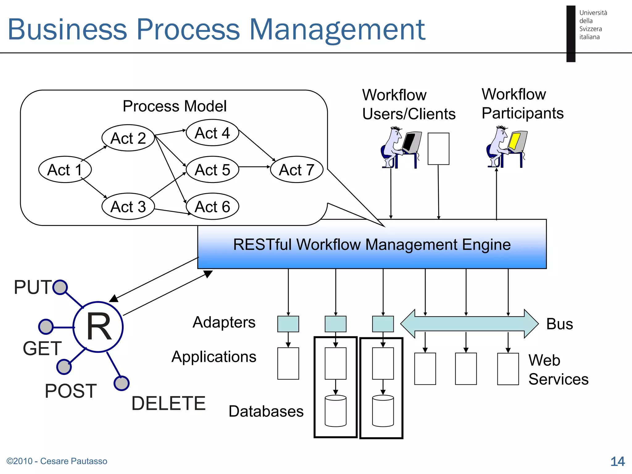 Business Process Management
                                                            Workflow        Workflow
                           Process Model                    Users/Clients   Participants
                          Act 2      Act 4

         Act 1                       Act 5        Act 7

                          Act 3      Act 6

                                             RESTful Workflow Management Engine

 PUT


   GET
                 R                  Adapters                                         Bus

                                  Applications                                    Web
                                                                                  Services
        POST
                            DELETE         Databases


©2010 - Cesare Pautasso                                                                      14
 